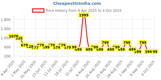 myntra.com Anthrilo Boys Summer Red Royal Striped Short Sleeves Pyjama Set anthrilo Price History Graph from 9 Apr 2025 to 4 Oct 2025