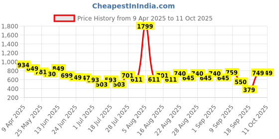 myntra.com Anthrilo Boys Summer Sleepy Shark Sleepwear Shorts Set anthrilo Price History Graph from 9 Apr 2025 to 11 Oct 2025