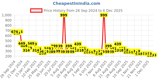 myntra.com Anthrilo Boys T-shirt anthrilo Price History Graph from 26 Sep 2024 to 5 Dec 2025