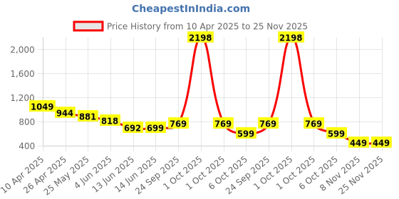 myntra.com Anthrilo Boys T-shirt anthrilo Price History Graph from 10 Apr 2025 to 25 Nov 2025
