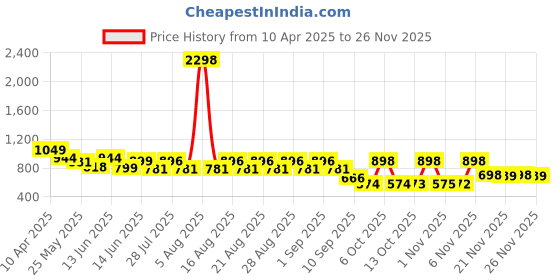 myntra.com Anthrilo Boys T-shirt anthrilo Price History Graph from 10 Apr 2025 to 25 Nov 2025