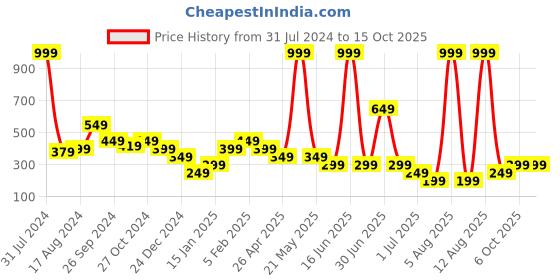 myntra.com Anthrilo Boys Textured Mid-Rise Cotton Shorts anthrilo Price History Graph from 31 Jul 2024 to 14 Oct 2025