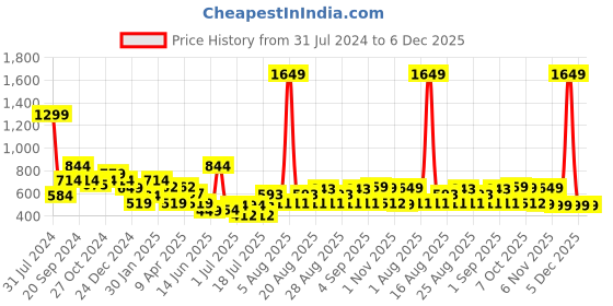 myntra.com Anthrilo Boys Textured Relaxed High-Rise Easy Wash Joggers Trousers anthrilo Price History Graph from 31 Jul 2024 to 5 Dec 2025