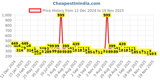 myntra.com Anthrilo Boys Typography Applique T-shirt anthrilo Price History Graph from 12 Dec 2024 to 19 Nov 2025