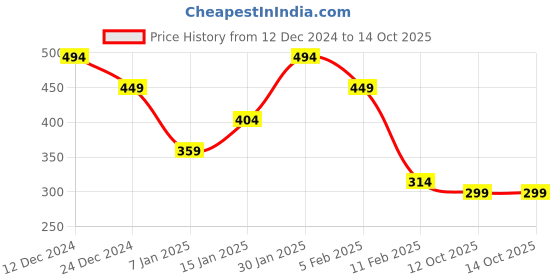 myntra.com Anthrilo Boys Typography Applique T-shirt anthrilo Price History Graph from 12 Dec 2024 to 14 Oct 2025