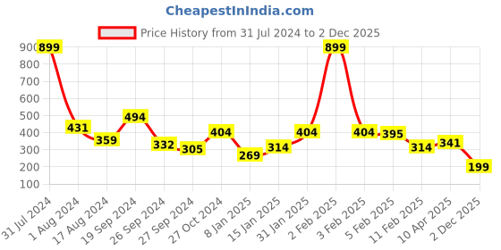 myntra.com Anthrilo Boys Typography Printed Applique T-shirt anthrilo Price History Graph from 31 Jul 2024 to 2 Dec 2025