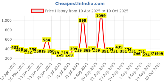 myntra.com Anthrilo Boys Typography Printed Applique T-shirt anthrilo Price History Graph from 10 Apr 2025 to 10 Oct 2025