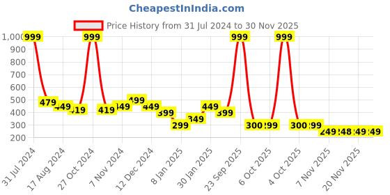 myntra.com Anthrilo Boys Typography Printed Cotton Lounge Shorts anthrilo Price History Graph from 31 Jul 2024 to 30 Nov 2025