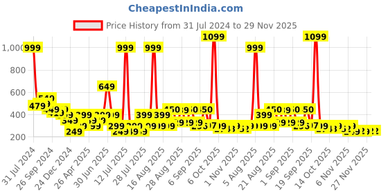 myntra.com Anthrilo Boys Typography Printed Cotton Shorts anthrilo Price History Graph from 31 Jul 2024 to 29 Nov 2025