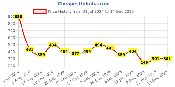 myntra.com Anthrilo Boys Typography Printed Cotton T-shirt anthrilo Price History Graph from 31 Jul 2024 to 14 Dec 2025