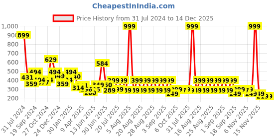 myntra.com Anthrilo Boys Typography Printed Cotton T-shirt anthrilo Price History Graph from 31 Jul 2024 to 14 Dec 2025