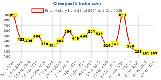 myntra.com Anthrilo Boys Typography Printed Cotton T-shirt anthrilo Price History Graph from 31 Jul 2024 to 4 Dec 2025