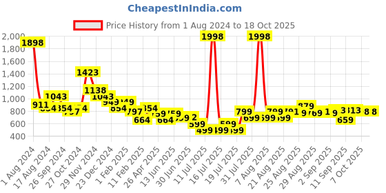 myntra.com Anthrilo Boys White & Grey Printed T-shirt with Shorts anthrilo Price History Graph from 1 Aug 2024 to 18 Oct 2025