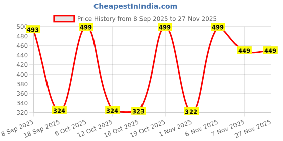 myntra.com Anthrilo Boys White Pineapple Print Pure Cotton Kurta anthrilo Price History Graph from 8 Sep 2025 to 27 Nov 2025