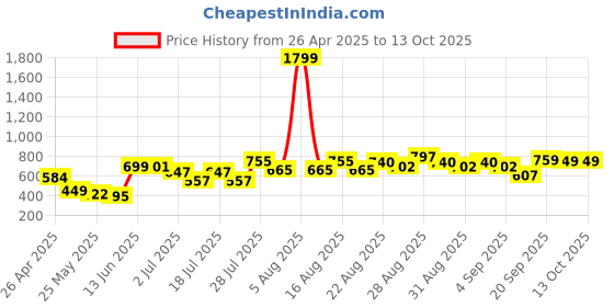 myntra.com Anthrilo Boys Yellow & Blue Printed Night suit anthrilo Price History Graph from 26 Apr 2025 to 4 Oct 2025