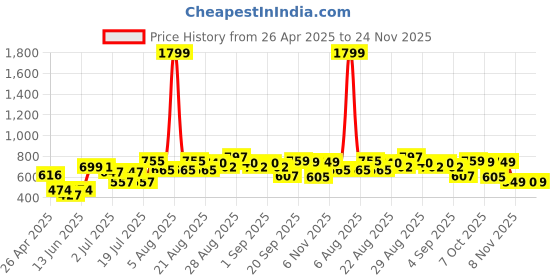 myntra.com Anthrilo Boys Yellow & Green Printed Night suit anthrilo Price History Graph from 26 Apr 2025 to 24 Nov 2025
