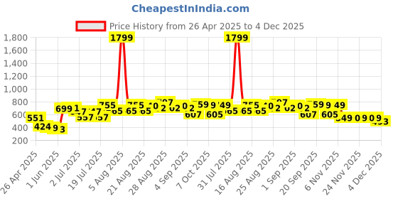 myntra.com Anthrilo Boys Yellow & Green Printed Night suit anthrilo Price History Graph from 26 Apr 2025 to 4 Dec 2025
