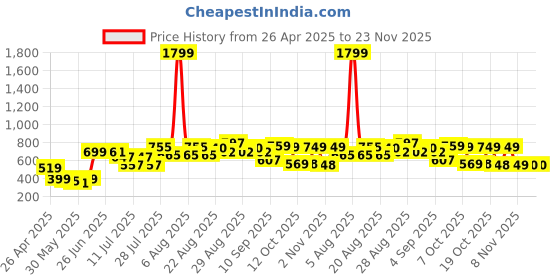 myntra.com Anthrilo Boys Yellow & Green Printed Night suit anthrilo Price History Graph from 26 Apr 2025 to 23 Nov 2025