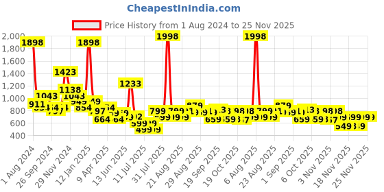 myntra.com Anthrilo Boys Yellow & Grey Printed Cotton T-shirt with Shorts anthrilo Price History Graph from 1 Aug 2024 to 25 Nov 2025
