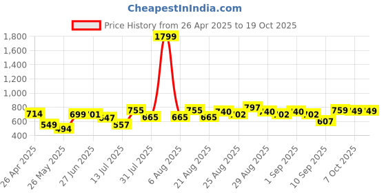 myntra.com Anthrilo Boys Yellow & Red Printed Night suit anthrilo Price History Graph from 26 Apr 2025 to 18 Oct 2025