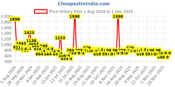 myntra.com Anthrilo Boys yellow Printed T-shirt with Shorts anthrilo Price History Graph from 1 Aug 2024 to 1 Dec 2025