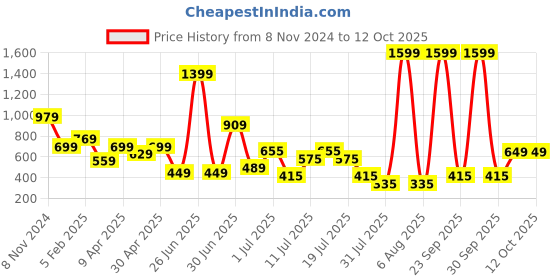 myntra.com Anthrilo Boys Zebra Printed Sweatshirt anthrilo Price History Graph from 8 Nov 2024 to 12 Oct 2025