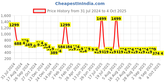 myntra.com Anthrilo Conversational Printed A-Line Cotton Dress anthrilo Price History Graph from 31 Jul 2024 to 4 Oct 2025