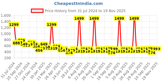 myntra.com Anthrilo Conversational Printed Cotton A-Line Dress anthrilo Price History Graph from 31 Jul 2024 to 18 Nov 2025