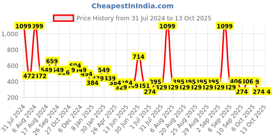 myntra.com Anthrilo Cotton Ankle-Length Leggings anthrilo Price History Graph from 31 Jul 2024 to 12 Oct 2025