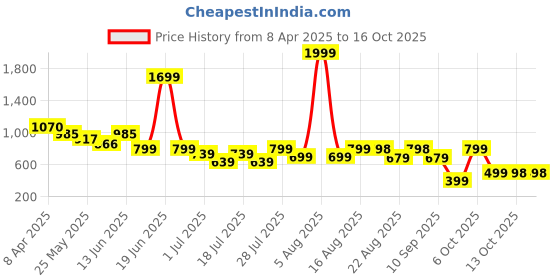 myntra.com Anthrilo Dinosaur Fun Navy Girl Short Sleeve Pyjama Set- Navy anthrilo Price History Graph from 8 Apr 2025 to 15 Oct 2025