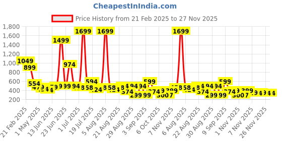 myntra.com Anthrilo Fit & Flare Dress anthrilo Price History Graph from 21 Feb 2025 to 25 Nov 2025