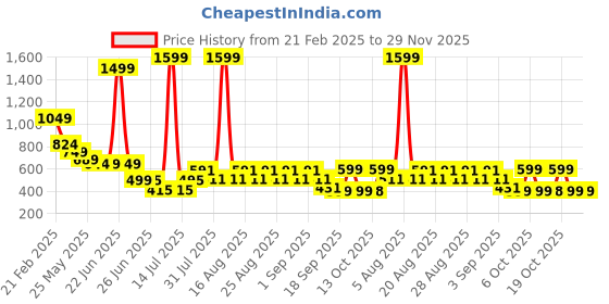myntra.com Anthrilo Fit & Flare Dress anthrilo Price History Graph from 21 Feb 2025 to 29 Nov 2025