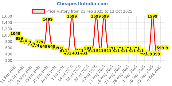 myntra.com Anthrilo Fit & Flare Dress anthrilo Price History Graph from 21 Feb 2025 to 11 Oct 2025