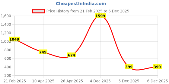 myntra.com Anthrilo Fit & Flare Dress anthrilo Price History Graph from 21 Feb 2025 to 5 Dec 2025