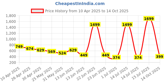 myntra.com Anthrilo Fit & Flare Dress anthrilo Price History Graph from 10 Apr 2025 to 14 Oct 2025