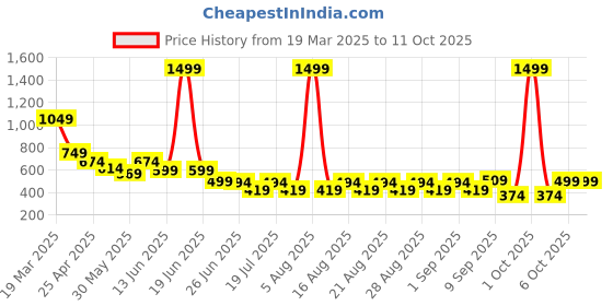 myntra.com Anthrilo Fit & Flare Dress anthrilo Price History Graph from 19 Mar 2025 to 10 Oct 2025