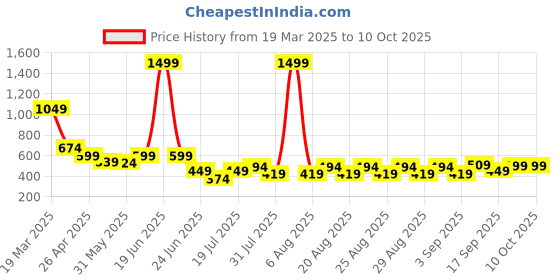 myntra.com Anthrilo Fit & Flare Dress anthrilo Price History Graph from 19 Mar 2025 to 10 Oct 2025