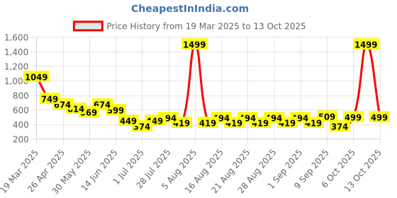 myntra.com Anthrilo Fit & Flare Dress anthrilo Price History Graph from 19 Mar 2025 to 13 Oct 2025