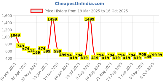 myntra.com Anthrilo Fit & Flare Dress anthrilo Price History Graph from 19 Mar 2025 to 16 Oct 2025