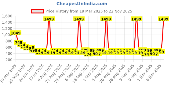 myntra.com Anthrilo Fit & Flare Dress anthrilo Price History Graph from 19 Mar 2025 to 22 Nov 2025