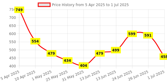 myntra.com Anthrilo Floral Print Flutter Sleeve Fit & Flare Dress anthrilo Price History Graph from 5 Apr 2025 to 1 Jul 2025