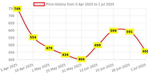 myntra.com Anthrilo Floral Print Flutter Sleeve Fit & Flare Dress anthrilo Price History Graph from 5 Apr 2025 to 1 Jul 2025