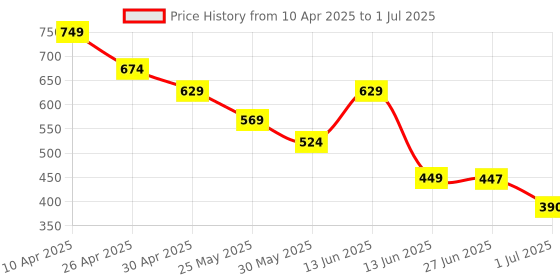 myntra.com Anthrilo Floral Print Flutter Sleeve Fit & Flare Dress anthrilo Price History Graph from 10 Apr 2025 to 1 Jul 2025