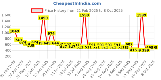 myntra.com Anthrilo Flutter Sleeve Fit & Flare Dress anthrilo Price History Graph from 21 Feb 2025 to 8 Oct 2025