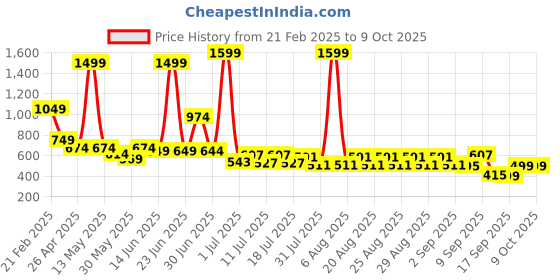 myntra.com Anthrilo Flutter Sleeve Fit & Flare Dress anthrilo Price History Graph from 21 Feb 2025 to 8 Oct 2025