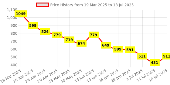 myntra.com Anthrilo Flutter Sleeve Fit & Flare Dress anthrilo Price History Graph from 19 Mar 2025 to 11 Jul 2025