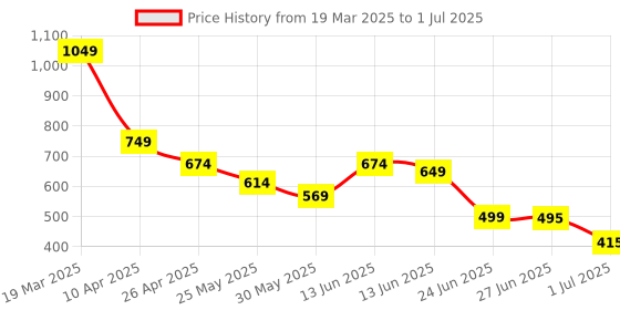 myntra.com Anthrilo Flutter Sleeve Fit & Flare Dress anthrilo Price History Graph from 19 Mar 2025 to 1 Jul 2025