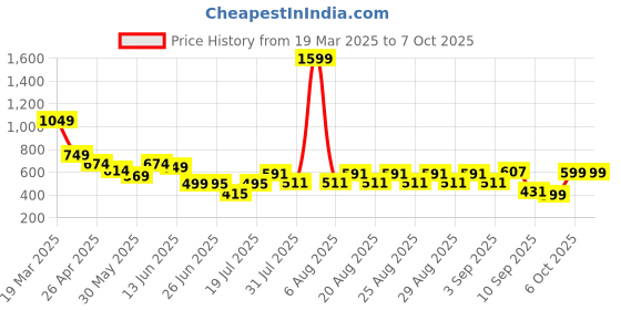 myntra.com Anthrilo Flutter Sleeve Fit & Flare Dress anthrilo Price History Graph from 19 Mar 2025 to 7 Oct 2025
