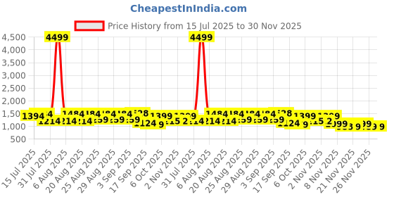 myntra.com Anthrilo Girl Pack Of 3 Unicorn Star, Ice cream and Unicorn Planet Night Dress anthrilo Price History Graph from 15 Jul 2025 to 29 Nov 2025