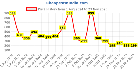 myntra.com Anthrilo Girl Self Design Round neck Short Sleeves Boxy Crop Top anthrilo Price History Graph from 1 Aug 2024 to 23 Nov 2025
